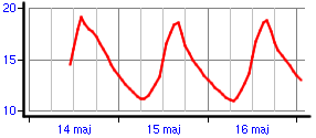 Wykres temperatury przygruntowej