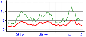Wykres prędkości wiatru